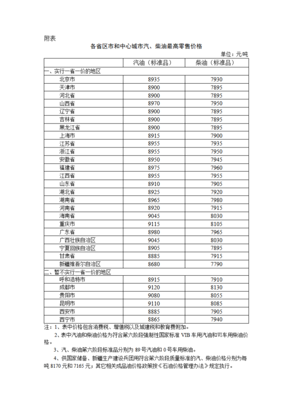 10倍杠杆平台 今晚调油价：国内汽、柴油价格每吨分别上涨260元和255元